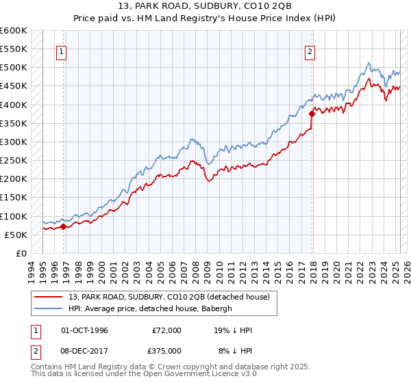 13, PARK ROAD, SUDBURY, CO10 2QB: Price paid vs HM Land Registry's House Price Index