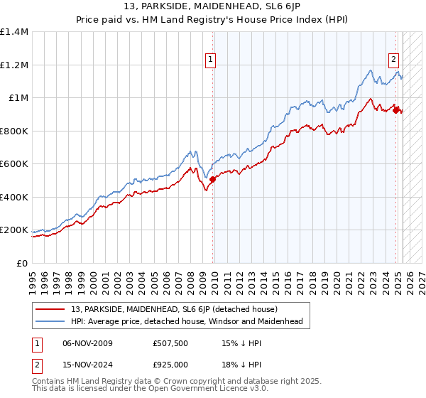 13, PARKSIDE, MAIDENHEAD, SL6 6JP: Price paid vs HM Land Registry's House Price Index