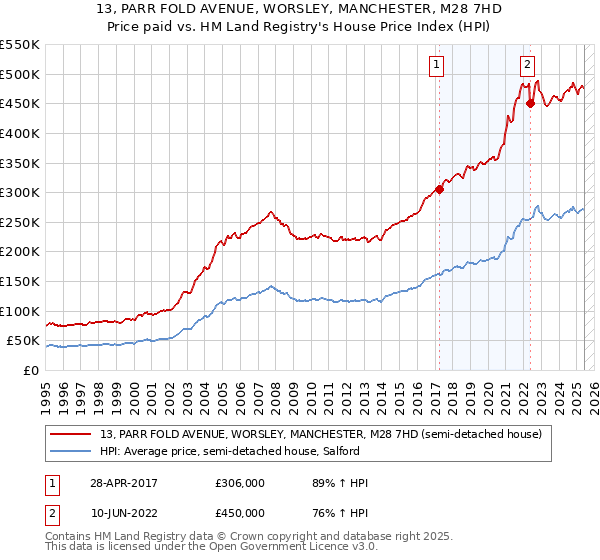 13, PARR FOLD AVENUE, WORSLEY, MANCHESTER, M28 7HD: Price paid vs HM Land Registry's House Price Index