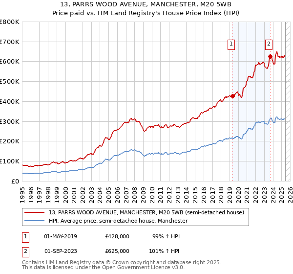 13, PARRS WOOD AVENUE, MANCHESTER, M20 5WB: Price paid vs HM Land Registry's House Price Index