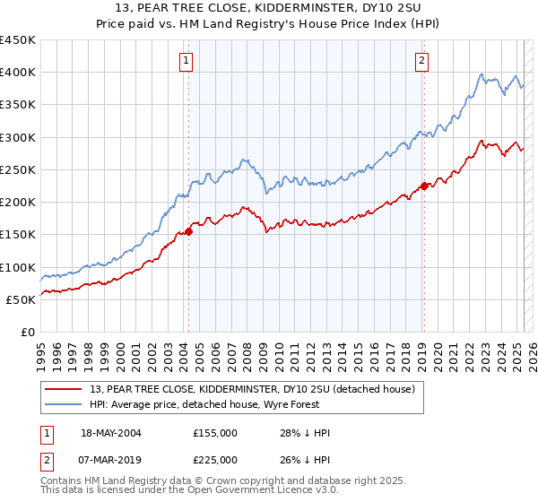 13, PEAR TREE CLOSE, KIDDERMINSTER, DY10 2SU: Price paid vs HM Land Registry's House Price Index