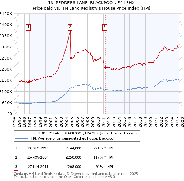 13, PEDDERS LANE, BLACKPOOL, FY4 3HX: Price paid vs HM Land Registry's House Price Index