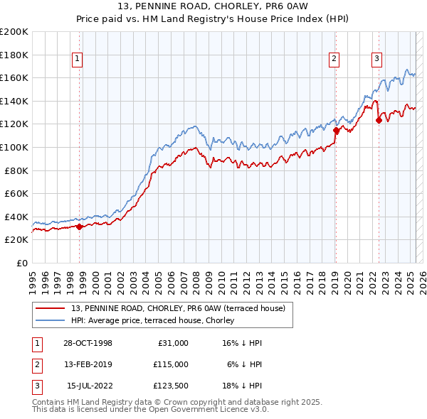 13, PENNINE ROAD, CHORLEY, PR6 0AW: Price paid vs HM Land Registry's House Price Index