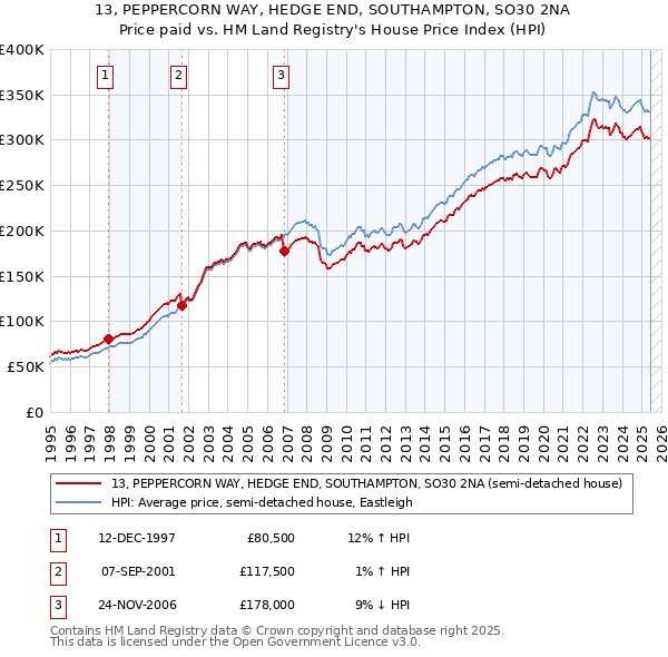 13, PEPPERCORN WAY, HEDGE END, SOUTHAMPTON, SO30 2NA: Price paid vs HM Land Registry's House Price Index