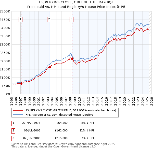 13, PERKINS CLOSE, GREENHITHE, DA9 9QF: Price paid vs HM Land Registry's House Price Index
