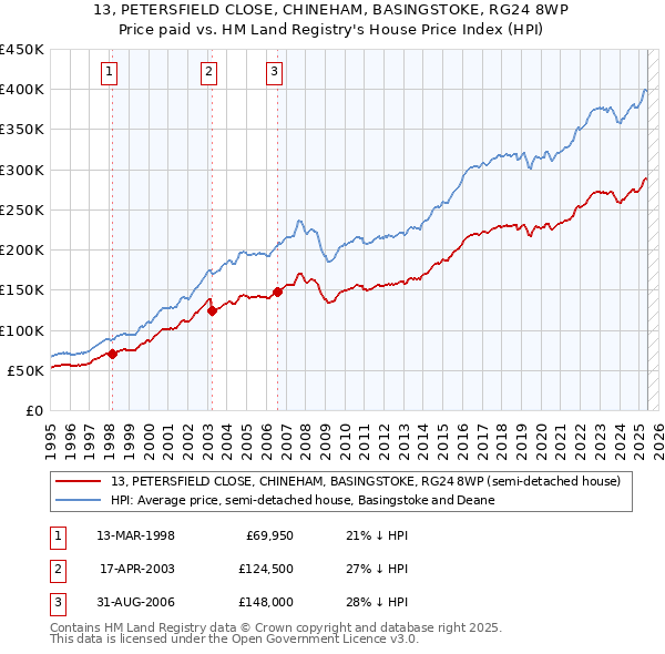 13, PETERSFIELD CLOSE, CHINEHAM, BASINGSTOKE, RG24 8WP: Price paid vs HM Land Registry's House Price Index