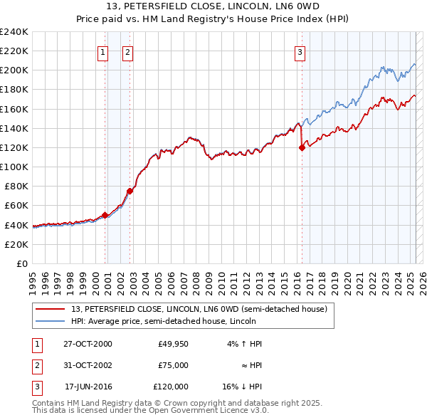 13, PETERSFIELD CLOSE, LINCOLN, LN6 0WD: Price paid vs HM Land Registry's House Price Index
