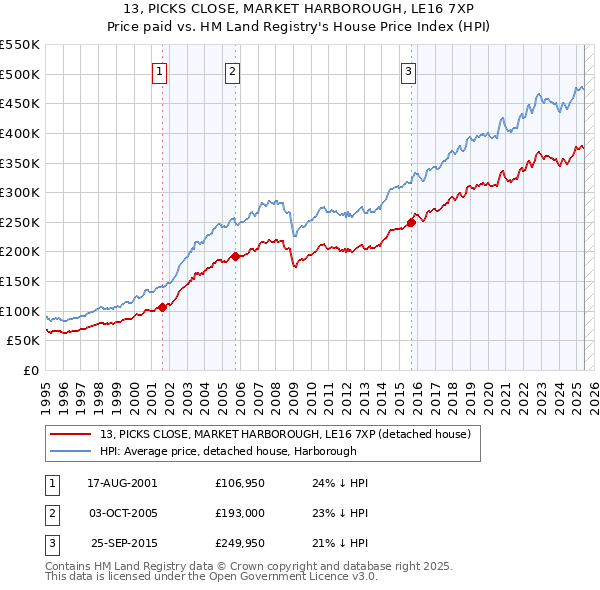 13, PICKS CLOSE, MARKET HARBOROUGH, LE16 7XP: Price paid vs HM Land Registry's House Price Index