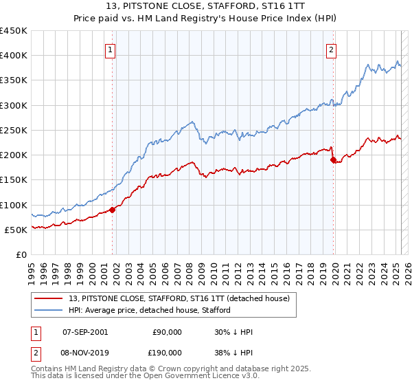 13, PITSTONE CLOSE, STAFFORD, ST16 1TT: Price paid vs HM Land Registry's House Price Index