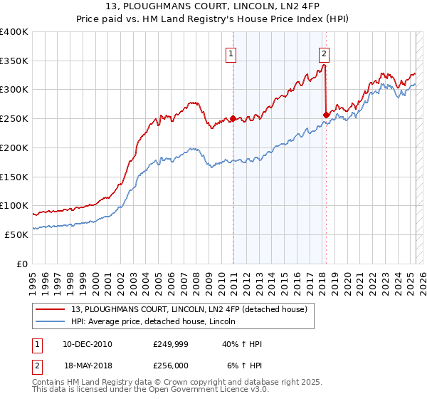 13, PLOUGHMANS COURT, LINCOLN, LN2 4FP: Price paid vs HM Land Registry's House Price Index