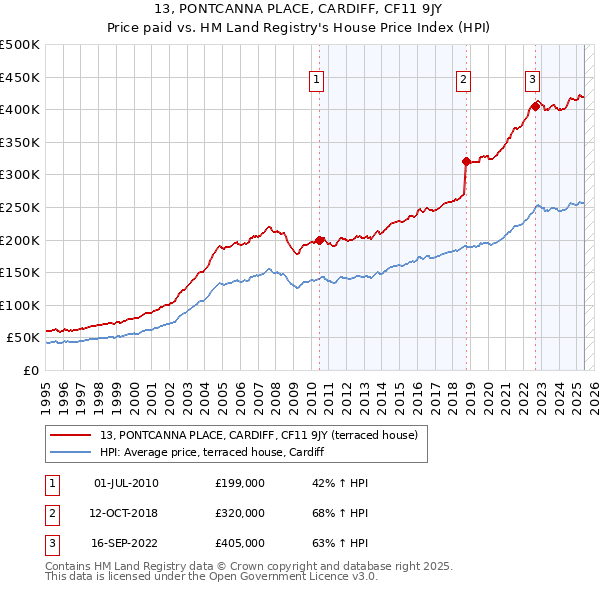 13, PONTCANNA PLACE, CARDIFF, CF11 9JY: Price paid vs HM Land Registry's House Price Index