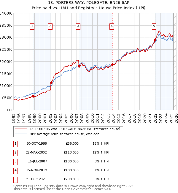 13, PORTERS WAY, POLEGATE, BN26 6AP: Price paid vs HM Land Registry's House Price Index