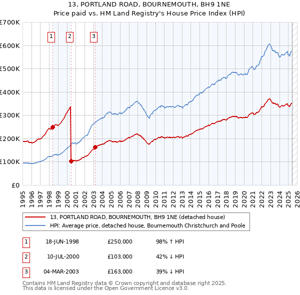 13, PORTLAND ROAD, BOURNEMOUTH, BH9 1NE: Price paid vs HM Land Registry's House Price Index