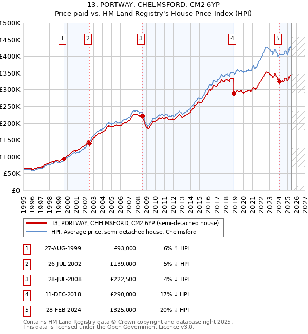 13, PORTWAY, CHELMSFORD, CM2 6YP: Price paid vs HM Land Registry's House Price Index