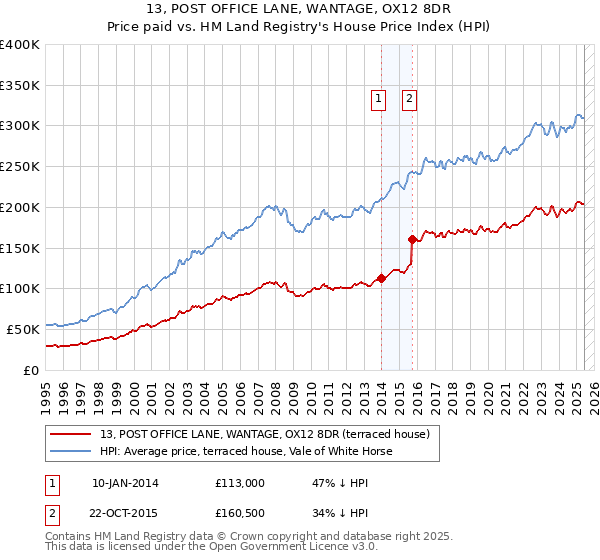 13, POST OFFICE LANE, WANTAGE, OX12 8DR: Price paid vs HM Land Registry's House Price Index
