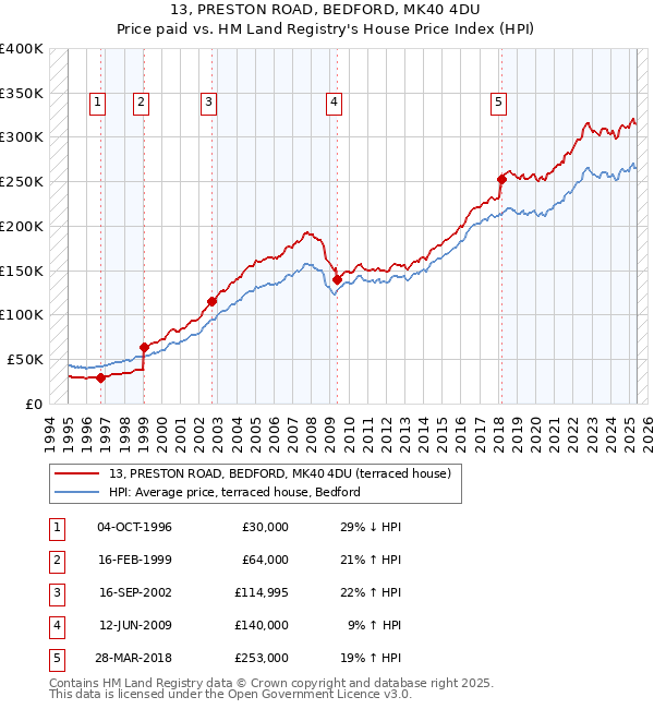 13, PRESTON ROAD, BEDFORD, MK40 4DU: Price paid vs HM Land Registry's House Price Index