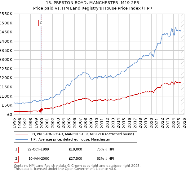13, PRESTON ROAD, MANCHESTER, M19 2ER: Price paid vs HM Land Registry's House Price Index