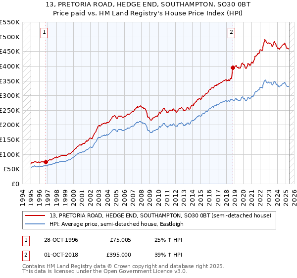 13, PRETORIA ROAD, HEDGE END, SOUTHAMPTON, SO30 0BT: Price paid vs HM Land Registry's House Price Index