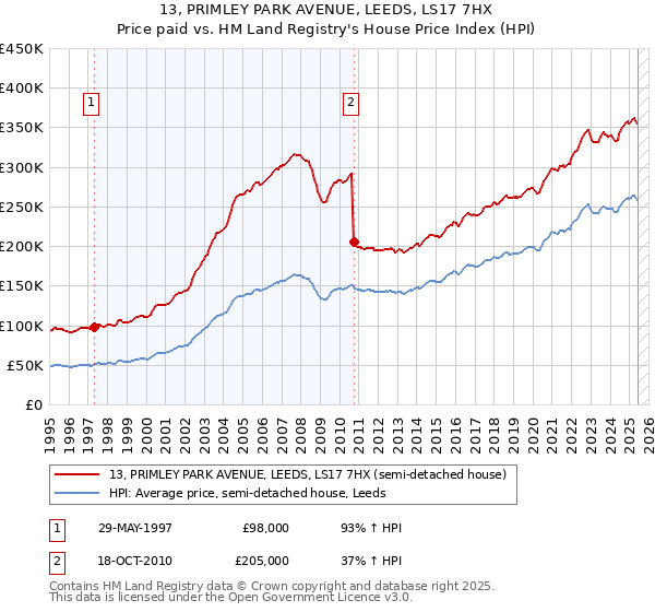 13, PRIMLEY PARK AVENUE, LEEDS, LS17 7HX: Price paid vs HM Land Registry's House Price Index