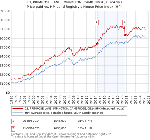13, PRIMROSE LANE, IMPINGTON, CAMBRIDGE, CB24 9PX: Price paid vs HM Land Registry's House Price Index
