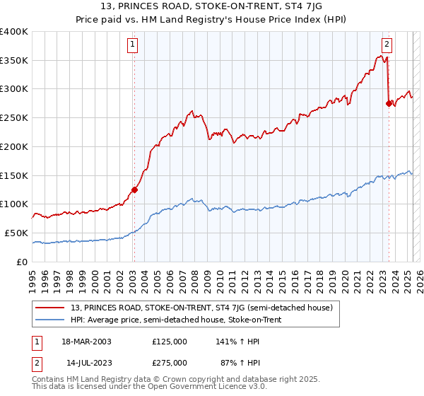 13, PRINCES ROAD, STOKE-ON-TRENT, ST4 7JG: Price paid vs HM Land Registry's House Price Index