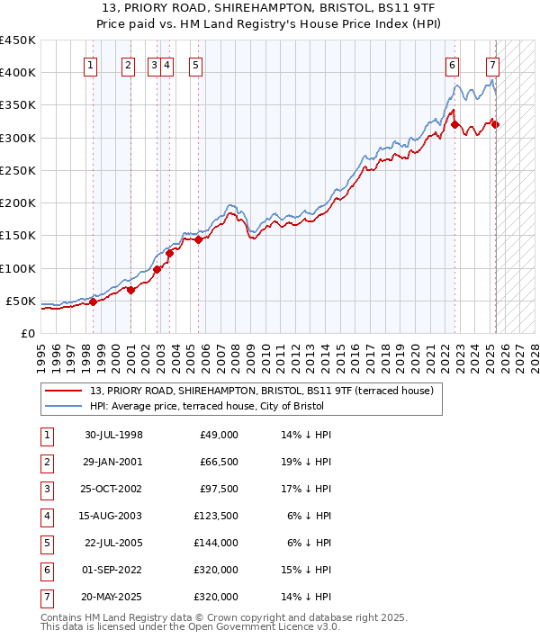 13, PRIORY ROAD, SHIREHAMPTON, BRISTOL, BS11 9TF: Price paid vs HM Land Registry's House Price Index