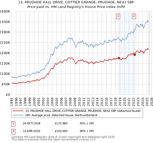 13, PRUDHOE HALL DRIVE, COTTIER GRANGE, PRUDHOE, NE42 5BP: Price paid vs HM Land Registry's House Price Index