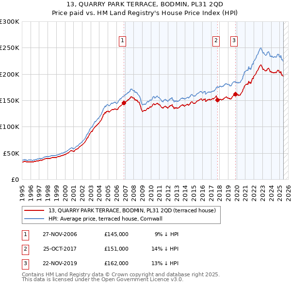 13, QUARRY PARK TERRACE, BODMIN, PL31 2QD: Price paid vs HM Land Registry's House Price Index