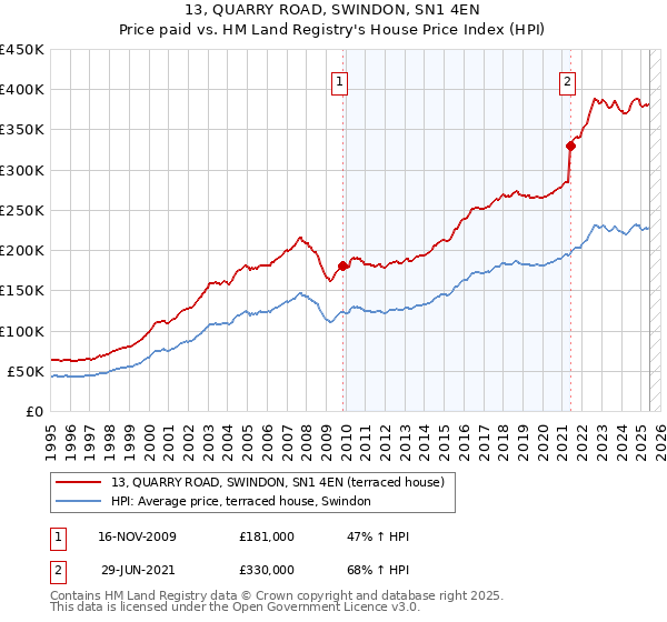 13, QUARRY ROAD, SWINDON, SN1 4EN: Price paid vs HM Land Registry's House Price Index