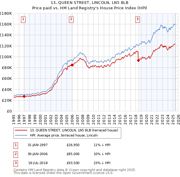 13, QUEEN STREET, LINCOLN, LN5 8LB: Price paid vs HM Land Registry's House Price Index
