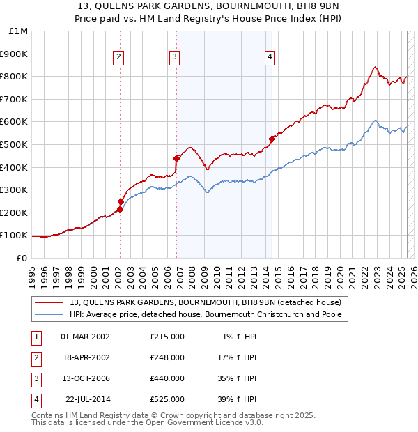 13, QUEENS PARK GARDENS, BOURNEMOUTH, BH8 9BN: Price paid vs HM Land Registry's House Price Index