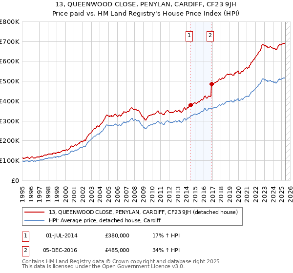 13, QUEENWOOD CLOSE, PENYLAN, CARDIFF, CF23 9JH: Price paid vs HM Land Registry's House Price Index