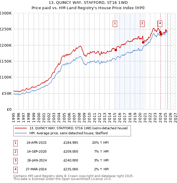 13, QUINCY WAY, STAFFORD, ST16 1WD: Price paid vs HM Land Registry's House Price Index
