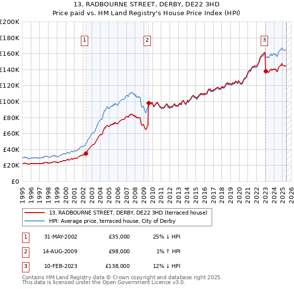13, RADBOURNE STREET, DERBY, DE22 3HD: Price paid vs HM Land Registry's House Price Index