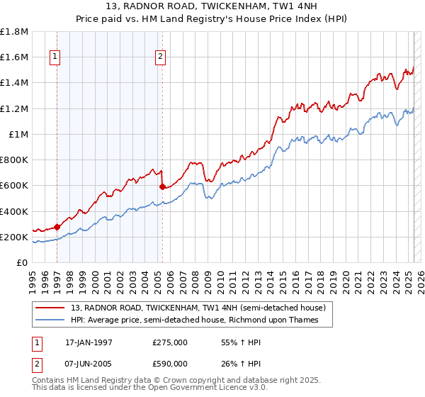 13, RADNOR ROAD, TWICKENHAM, TW1 4NH: Price paid vs HM Land Registry's House Price Index