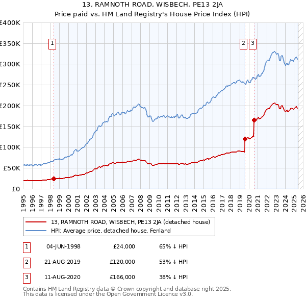 13, RAMNOTH ROAD, WISBECH, PE13 2JA: Price paid vs HM Land Registry's House Price Index