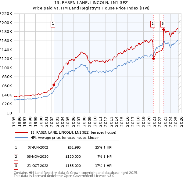 13, RASEN LANE, LINCOLN, LN1 3EZ: Price paid vs HM Land Registry's House Price Index