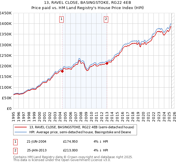 13, RAVEL CLOSE, BASINGSTOKE, RG22 4EB: Price paid vs HM Land Registry's House Price Index
