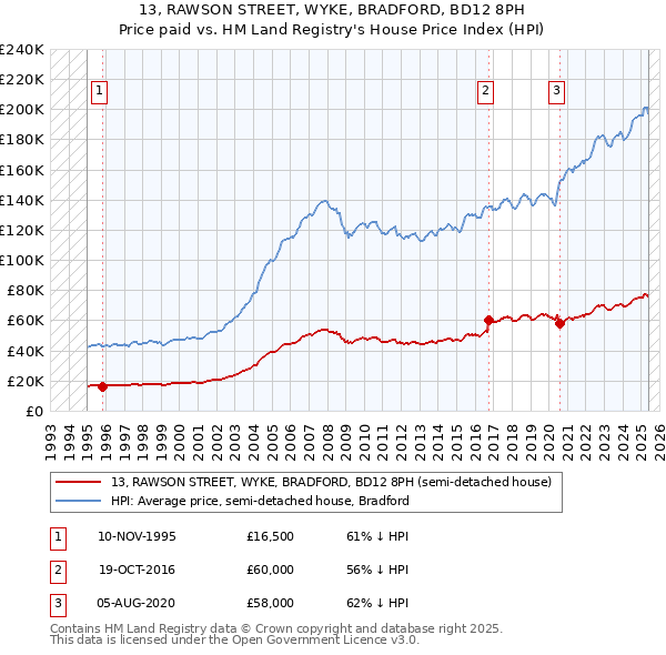 13, RAWSON STREET, WYKE, BRADFORD, BD12 8PH: Price paid vs HM Land Registry's House Price Index