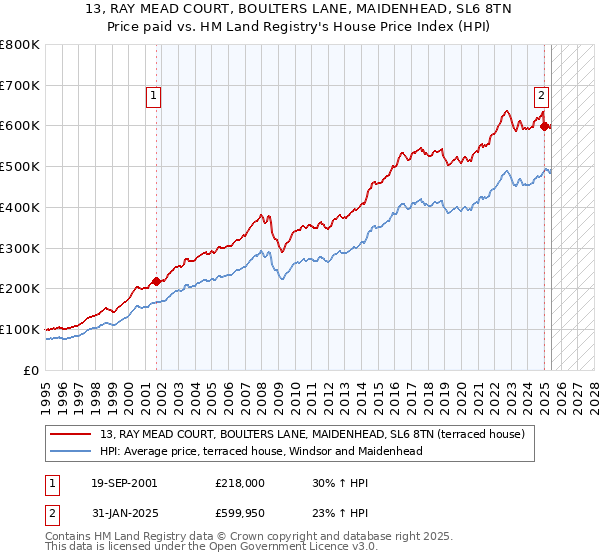 13, RAY MEAD COURT, BOULTERS LANE, MAIDENHEAD, SL6 8TN: Price paid vs HM Land Registry's House Price Index