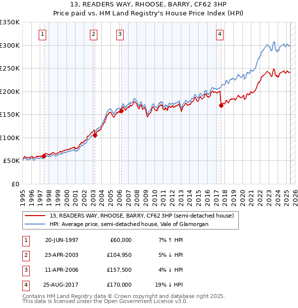 13, READERS WAY, RHOOSE, BARRY, CF62 3HP: Price paid vs HM Land Registry's House Price Index