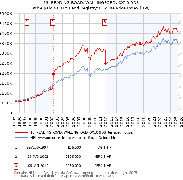 13, READING ROAD, WALLINGFORD, OX10 9DS: Price paid vs HM Land Registry's House Price Index