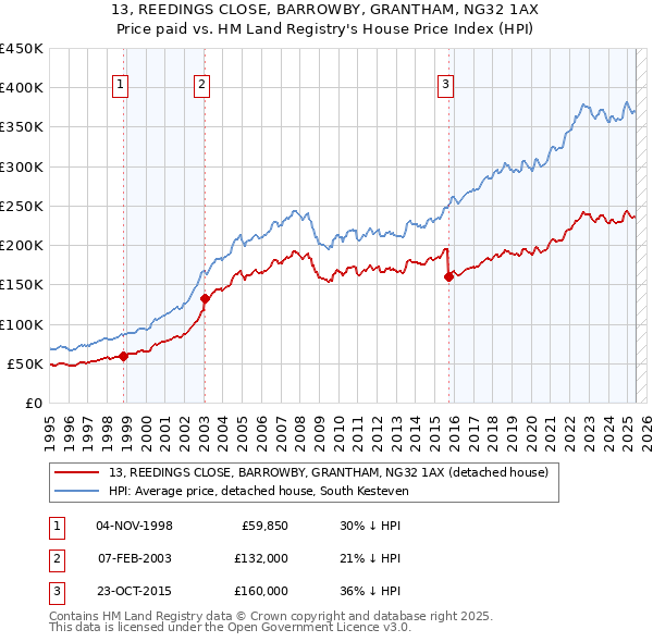 13, REEDINGS CLOSE, BARROWBY, GRANTHAM, NG32 1AX: Price paid vs HM Land Registry's House Price Index