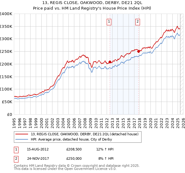 13, REGIS CLOSE, OAKWOOD, DERBY, DE21 2QL: Price paid vs HM Land Registry's House Price Index