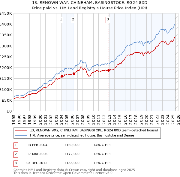 13, RENOWN WAY, CHINEHAM, BASINGSTOKE, RG24 8XD: Price paid vs HM Land Registry's House Price Index