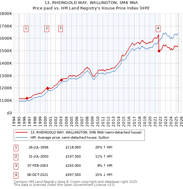 13, RHEINGOLD WAY, WALLINGTON, SM6 9NA: Price paid vs HM Land Registry's House Price Index