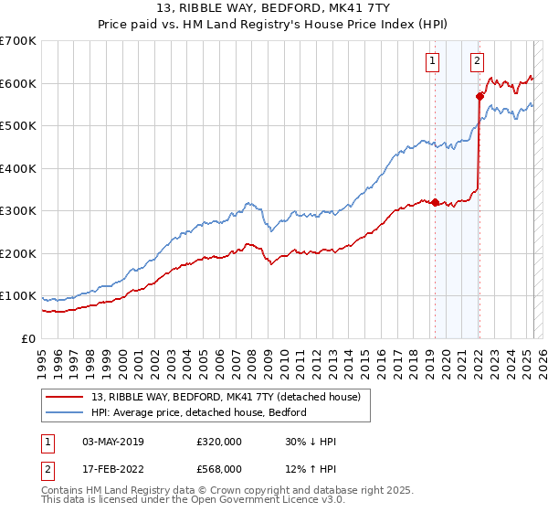 13, RIBBLE WAY, BEDFORD, MK41 7TY: Price paid vs HM Land Registry's House Price Index