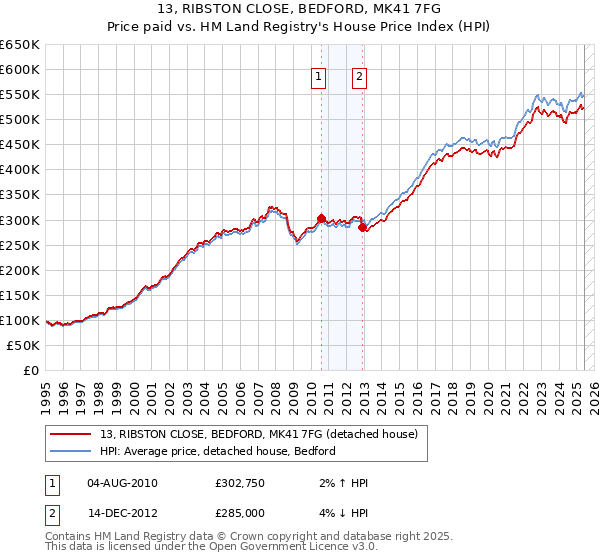 13, RIBSTON CLOSE, BEDFORD, MK41 7FG: Price paid vs HM Land Registry's House Price Index