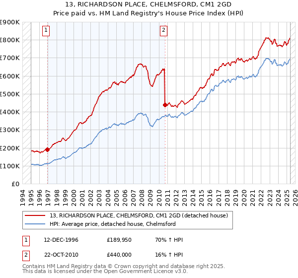 13, RICHARDSON PLACE, CHELMSFORD, CM1 2GD: Price paid vs HM Land Registry's House Price Index