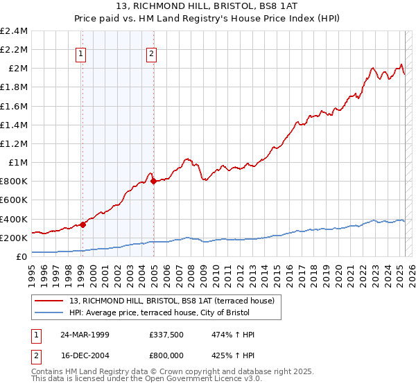 13, RICHMOND HILL, BRISTOL, BS8 1AT: Price paid vs HM Land Registry's House Price Index